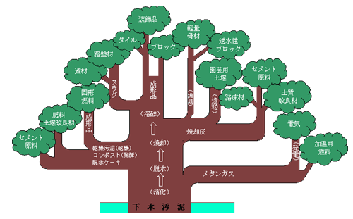 下水汚泥の有効利用イメージ図