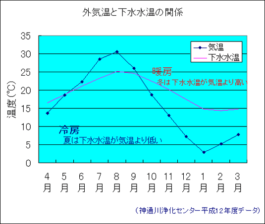 外気温と下水水温の関係グラフ