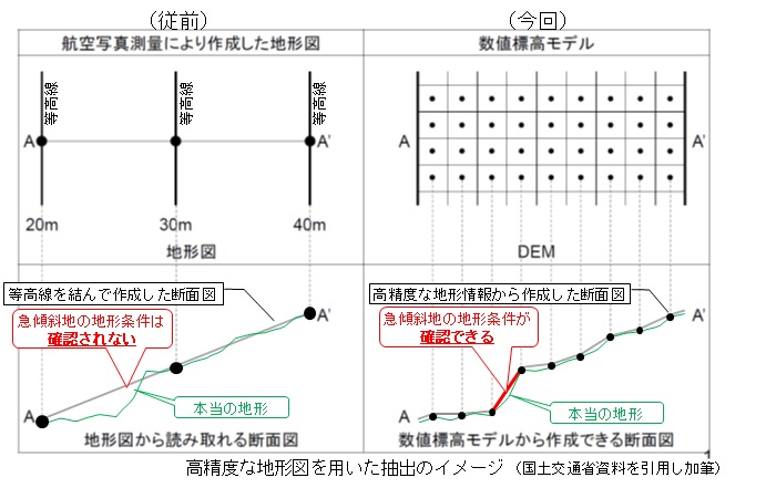 従来地形図と高精度地形図の図