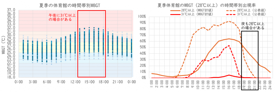 夏季の体育館の時間帯別WBGT