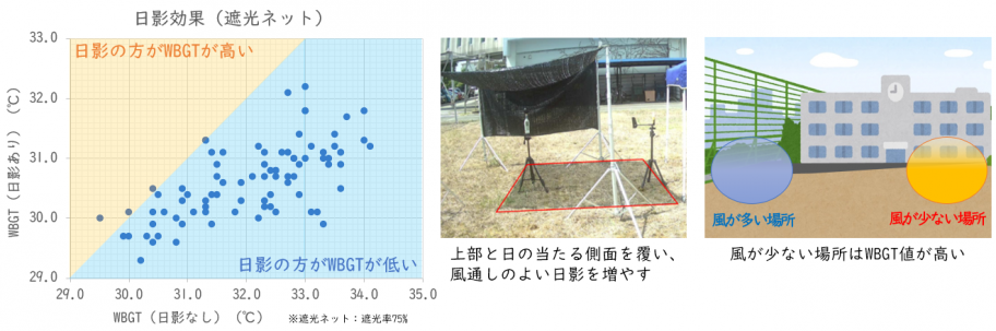 校庭での熱中症適応策
