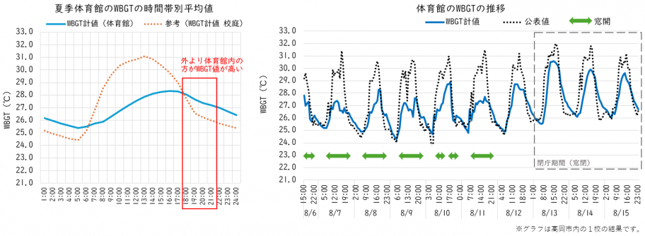 体育館での熱中症適応策