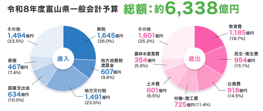当初予算額と内訳