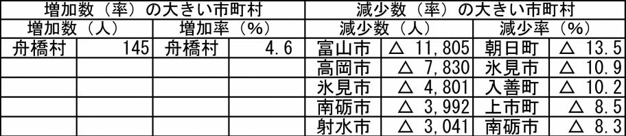 市町村別の人口及び世帯数