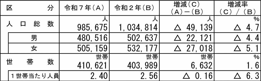 富山県の人口及び世帯数