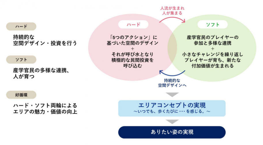 アクションプラン実行に向けた仕組み