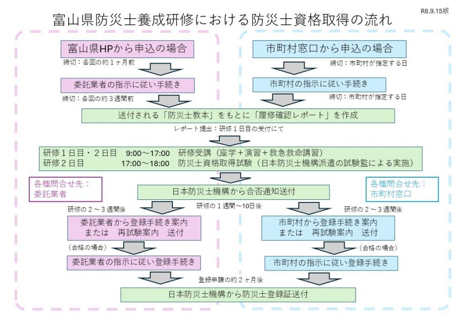 防災士資格取得の流れ