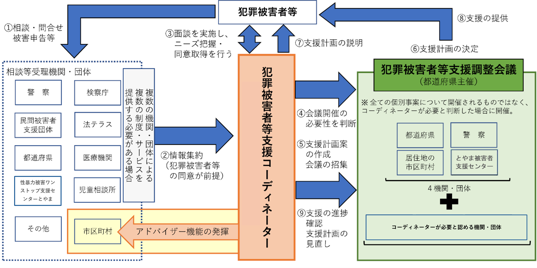 フロー図