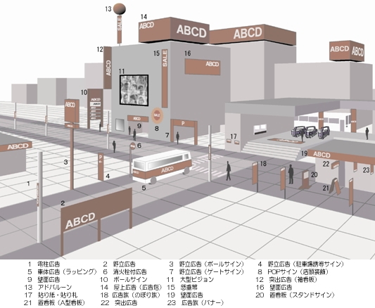 屋外広告物の種類一覧図