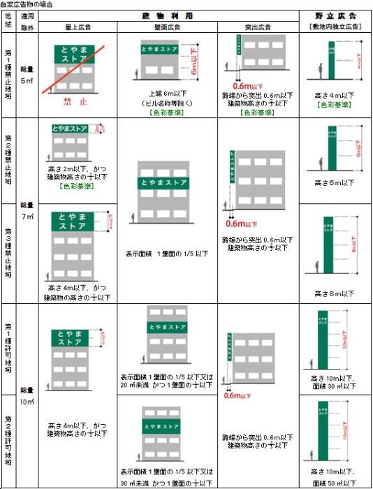 自家広告物基準一覧図