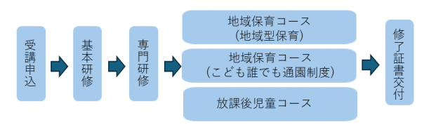 受講の流れ