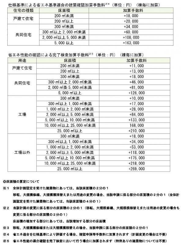 省エネ加算