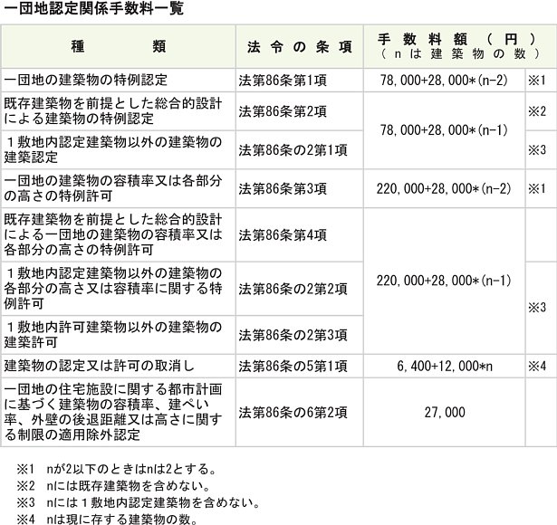 一団地認定関係手数料一覧