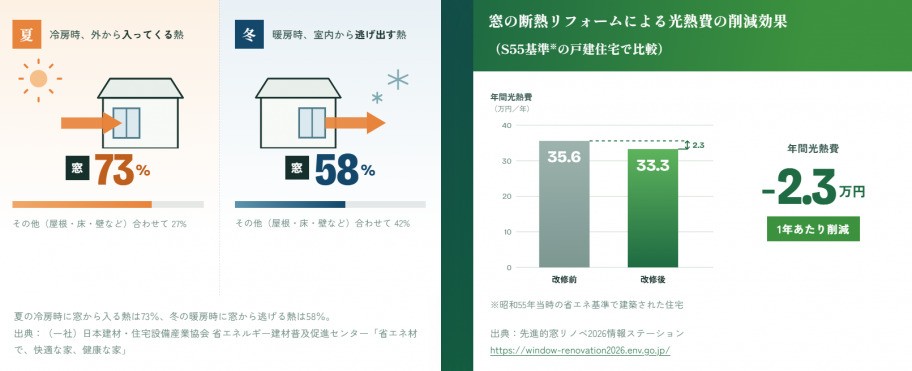 窓からのエネルギーロス