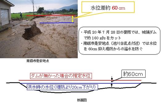 城端ダムがなかった場合の水位差からダムの洪水調節効果を説明