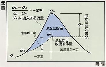 一定率一定量調節方式の画像