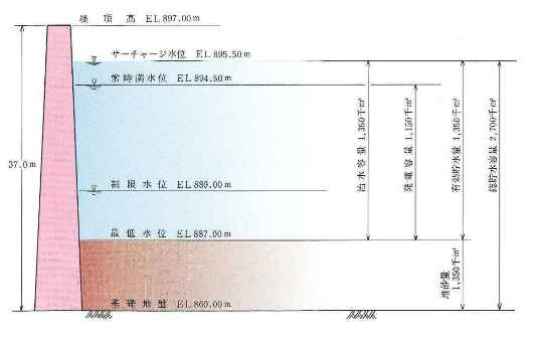 貯水位運用図