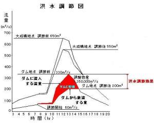 洪水調節図