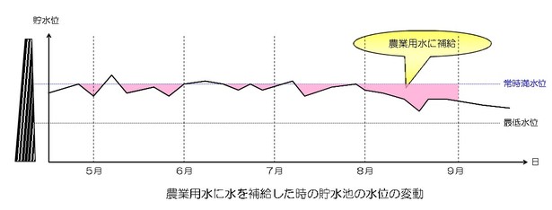 農業用水に水を補給したときの貯水池の水位の変動