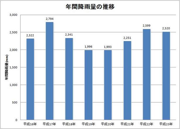 平成23年度における年間降雨量の推移を示すグラフ