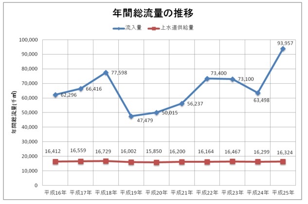 平成25年度における年間総流量の推移を示すグラフ