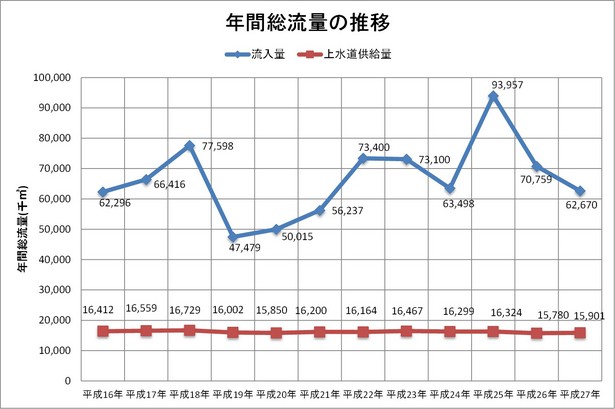 平成27年度の年間流入量の推移を示すグラフ