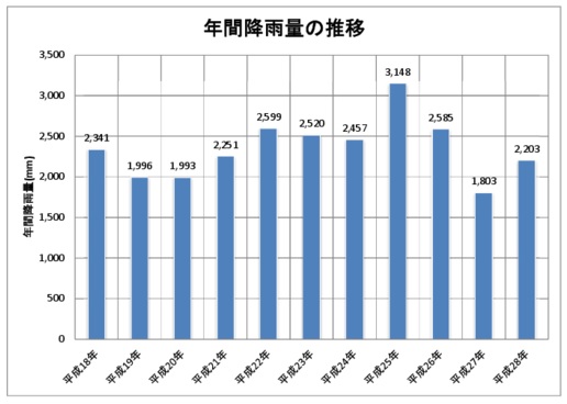 平成28年度における年間降雨量の推移を示すグラフ