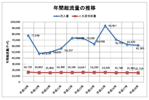 平成28年度における年間総流量の推移を示すグラフ