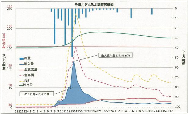 平成25年8月23日の洪水調節を示した図