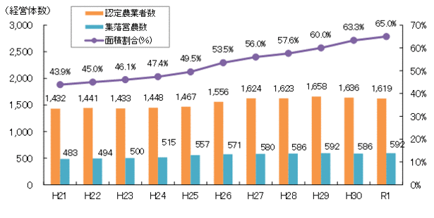 認定農業者等グラフ