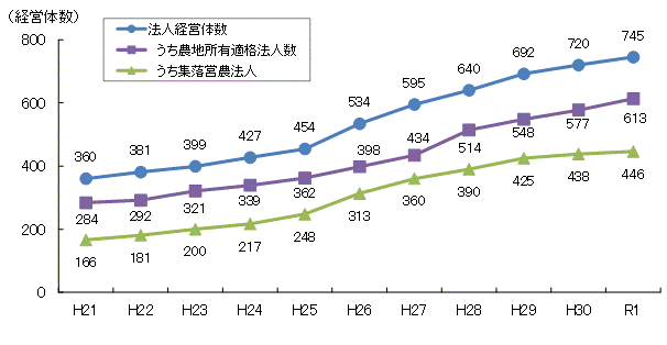 法人経営体の推移