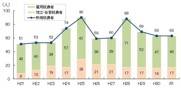 新規就農者数推移