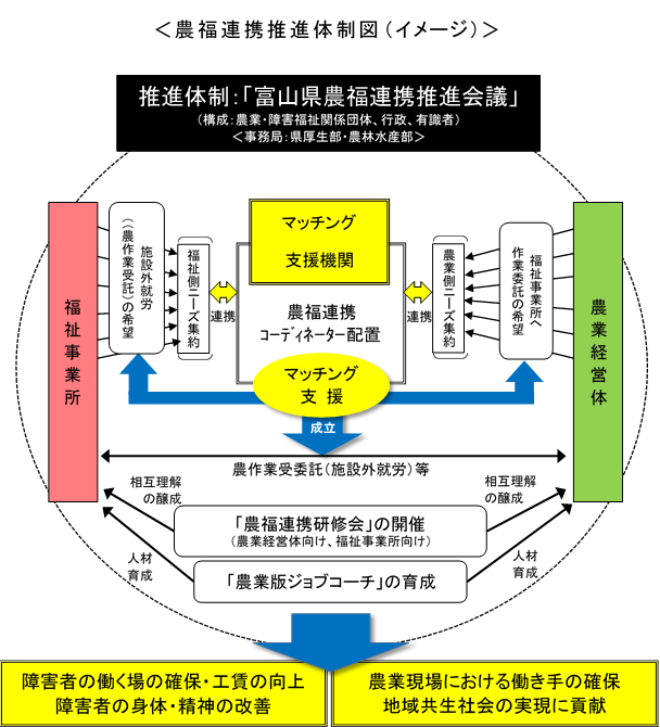 推進体制図