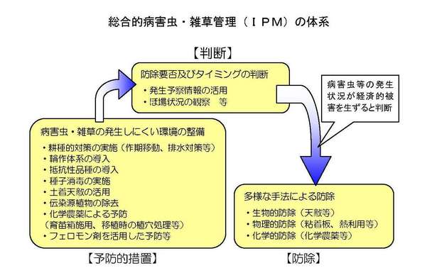 IPM実践指標体系