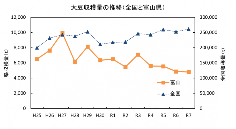 大豆収穫量