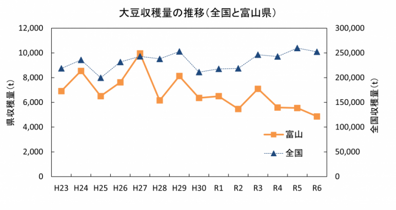 大豆収穫量