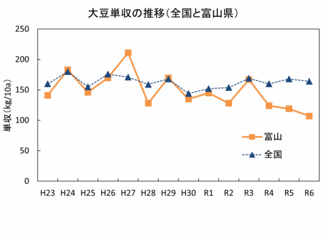 大豆単収
