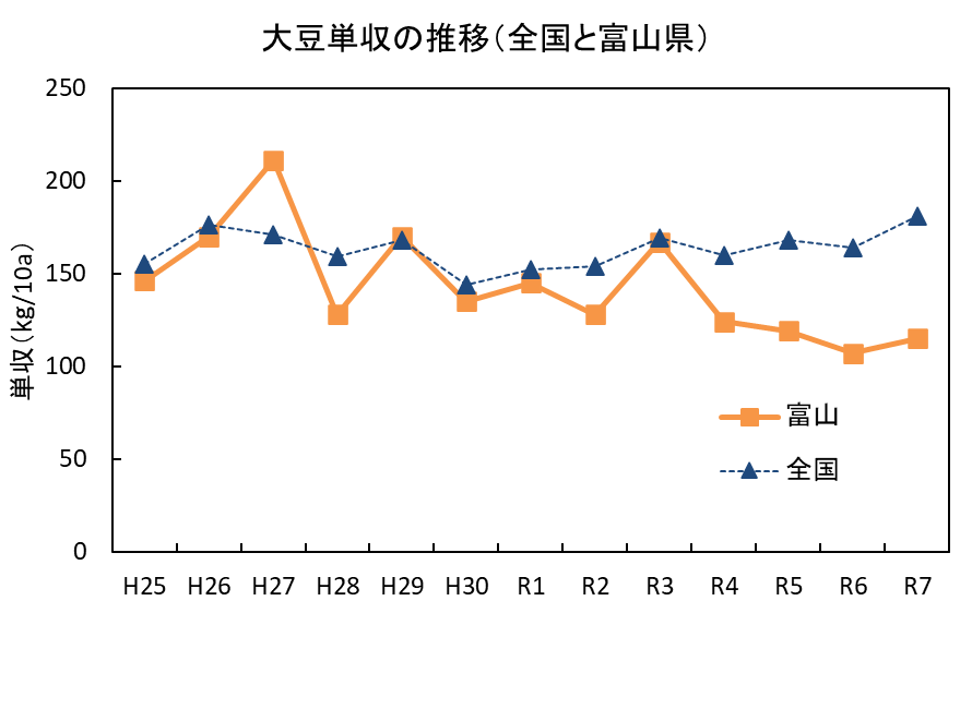 大豆単収