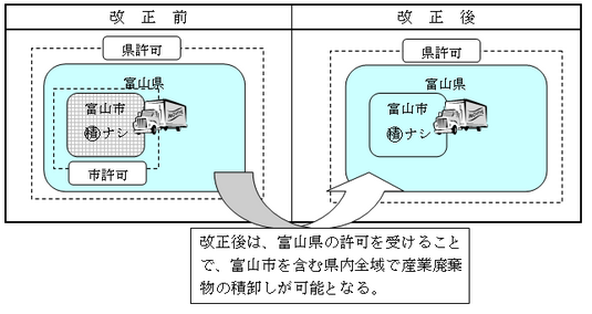 図1-1　産業廃棄物収集運搬業許可の合理化（イメージ図）