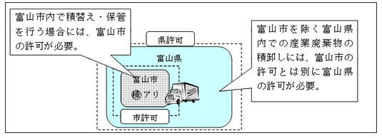 図1-2　富山市長の許可が必要な場合（その1）