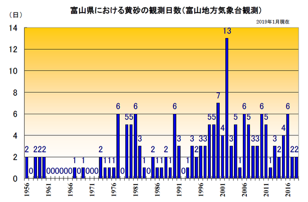黄砂の観測日数グラフ図