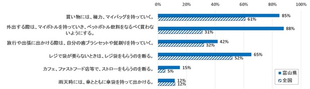 普段の「プラスチックごみ削減の取組み」についてのグラフ