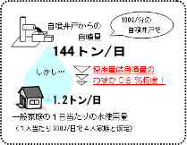 自噴井戸の現状説明画像