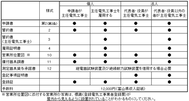 更新登録必要書類