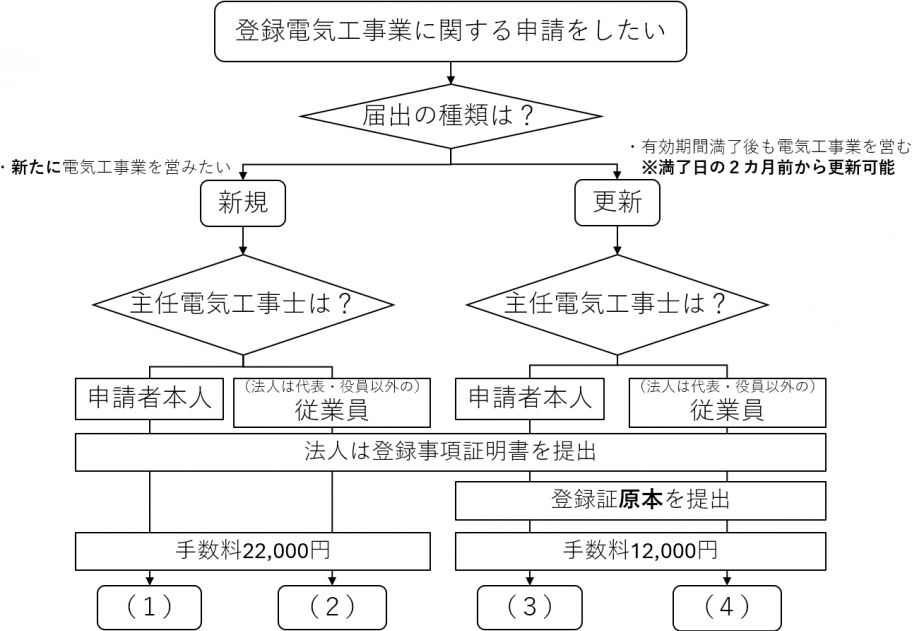 新規登録及び登録の更新