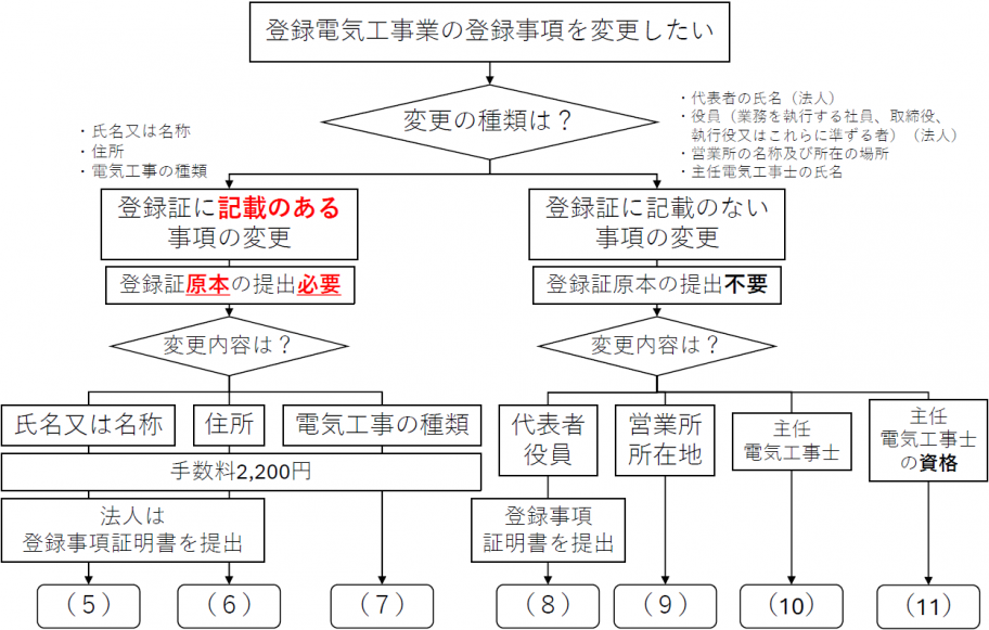 revise_registered_electrical_constructor_flowchart
