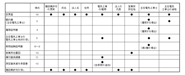 届出変更必要書類