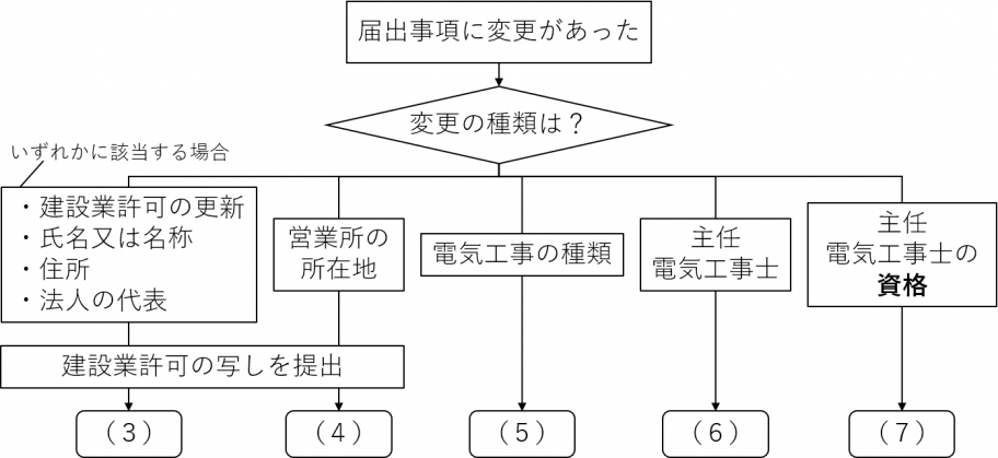 届出事項変更届flow_chart