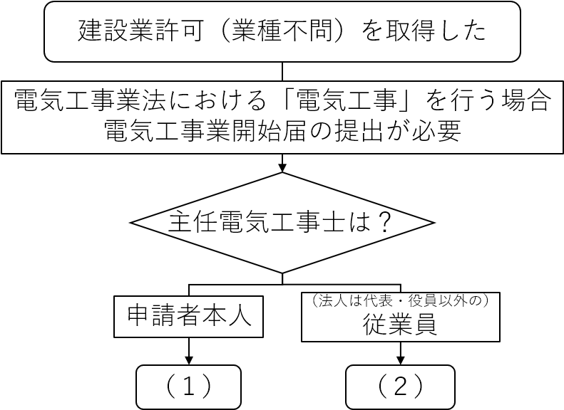 開始届フローチャート