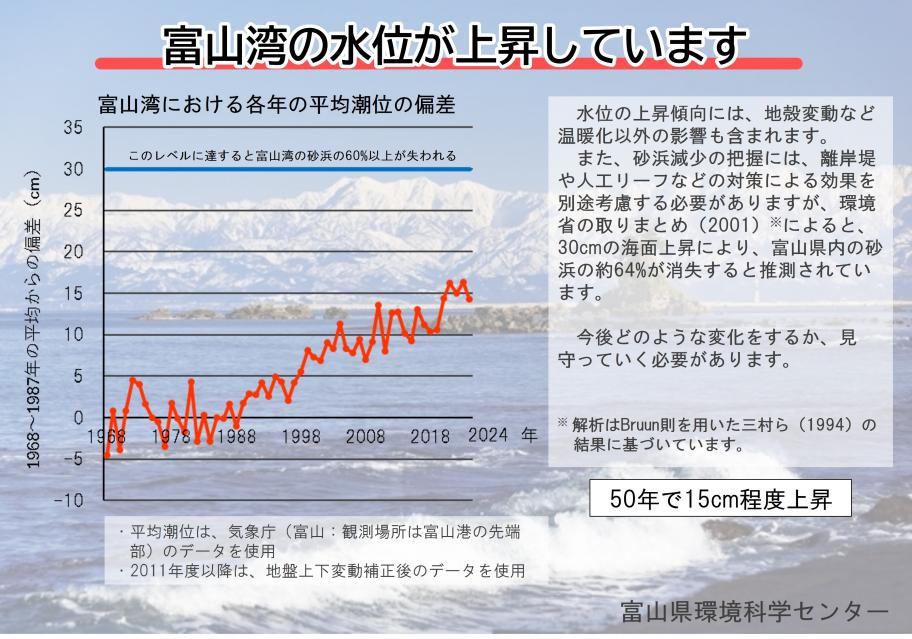 富山湾の水位が上昇しています